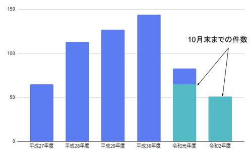 無人航空機の事故報告件数の推移