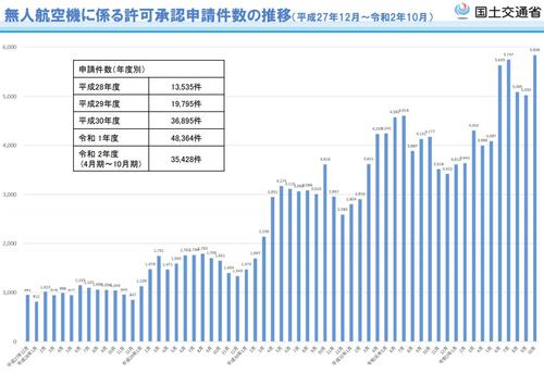 ドローンの飛行許可申請件数の推移